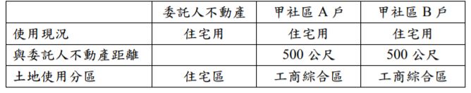 題目附表：委託人不動產使用現況為住宅用、土地使用分區為住宅區；甲社區A戶與B戶使用現況均為住宅用，與委託人不動產距離均為500公尺，土地使用分區均為工商綜合區。